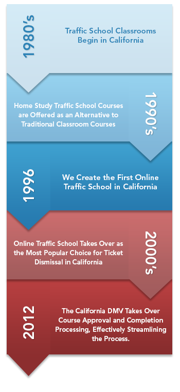 History of traffic school in California